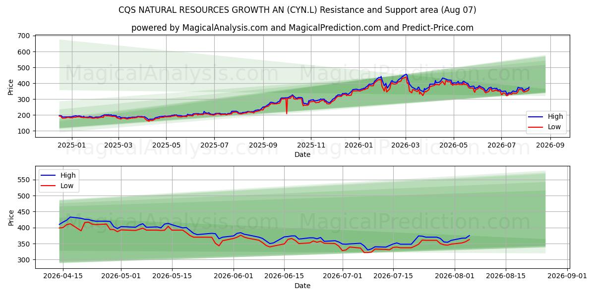  CQS NATURAL RESOURCES GROWTH AN (CYN.L) Support and Resistance area (06 Aug) 