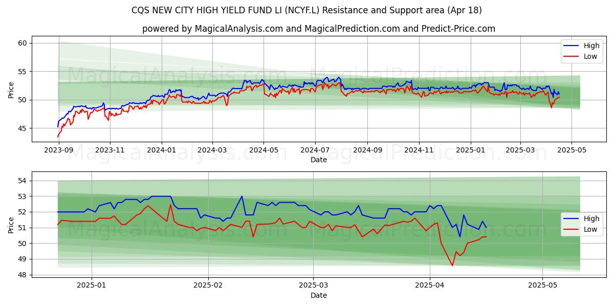  CQS NEW CITY HIGH YIELD FUND LI (NCYF.L) Support and Resistance area (18 Apr) 