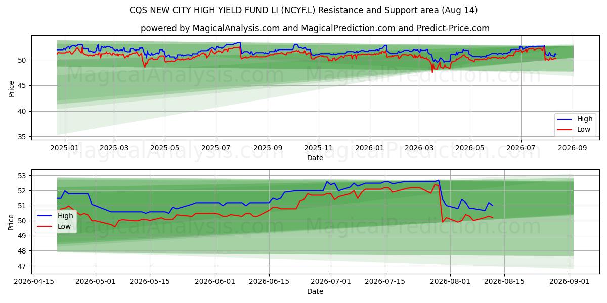  CQS NEW CITY HIGH YIELD FUND LI (NCYF.L) Support and Resistance area (13 Aug) 