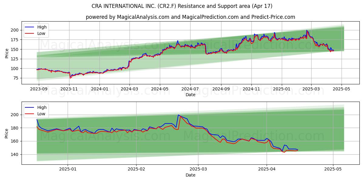  CRA INTERNATIONAL INC. (CR2.F) Support and Resistance area (17 Apr) 