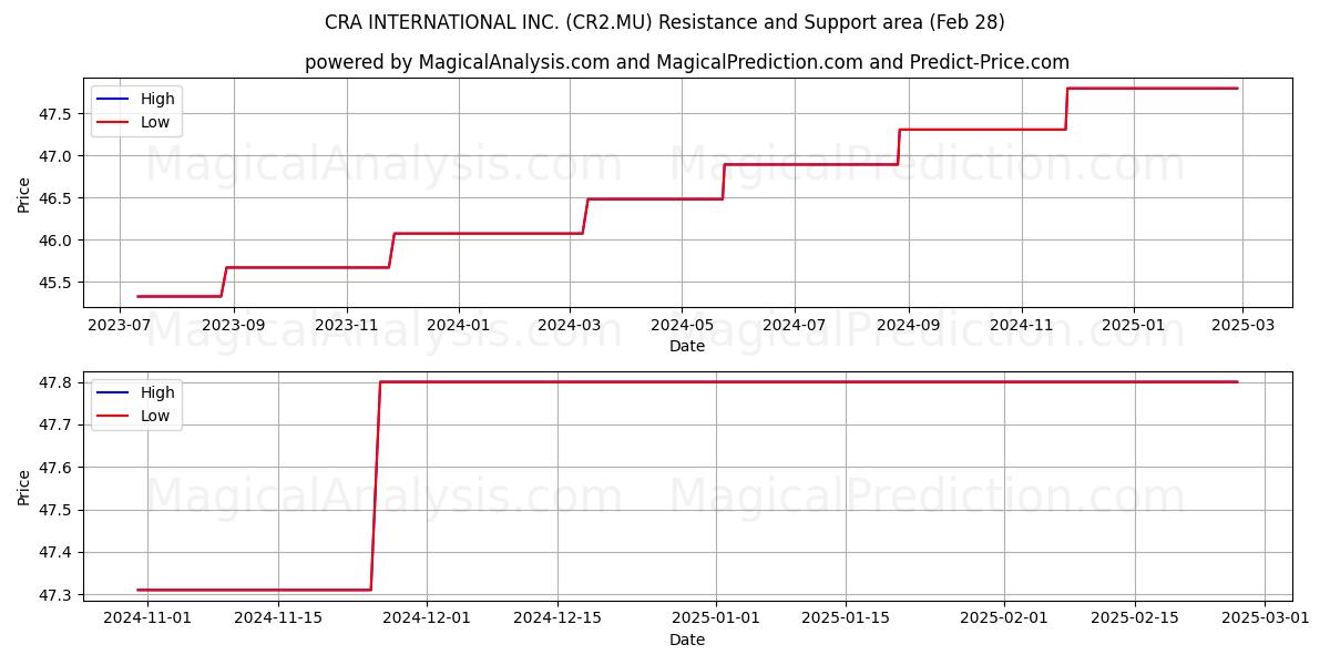  CRA INTERNATIONAL INC. (CR2.MU) Support and Resistance area (14 Mar) 