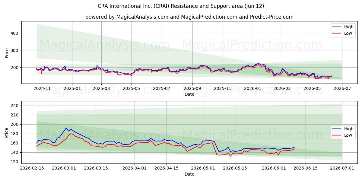  CRA International Inc. (CRAI) Support and Resistance area (09 Jun) 