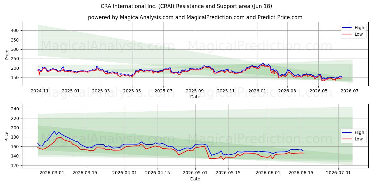  CRA International Inc. (CRAI) Support and Resistance area (17 Jun) 