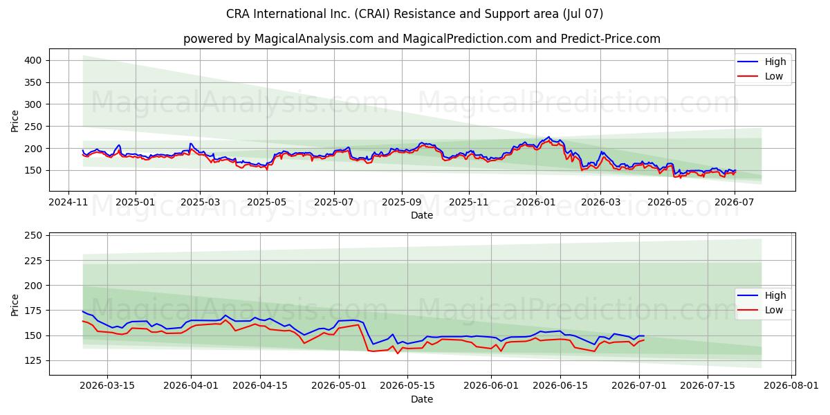  CRA International Inc. (CRAI) Support and Resistance area (06 Jul) 