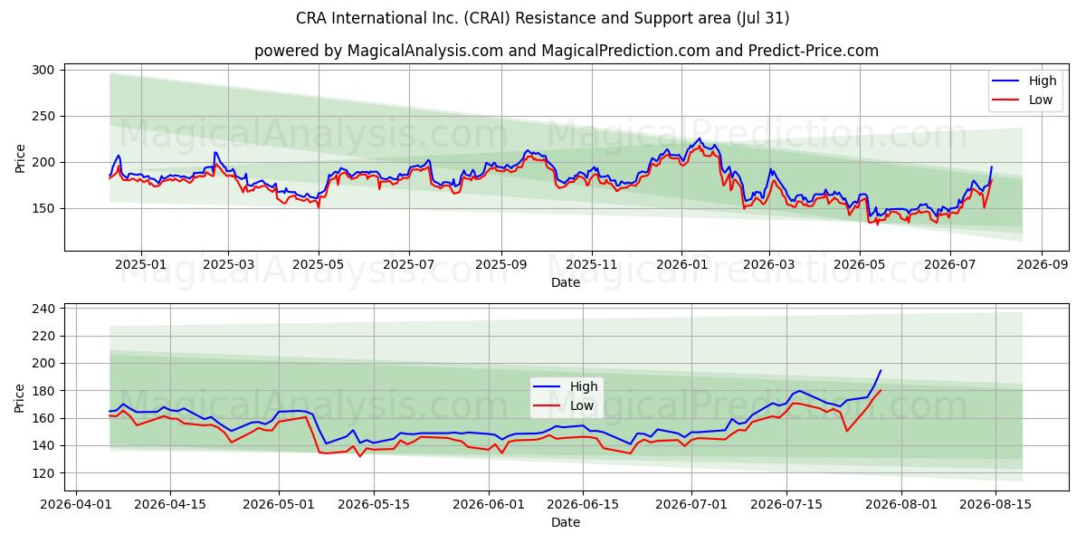  CRA International Inc. (CRAI) Support and Resistance area (30 Jul) 