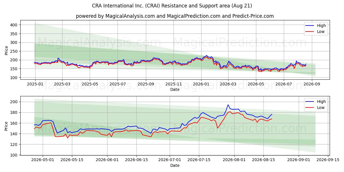 CRA International Inc. (CRAI) Support and Resistance area (13 Aug) 