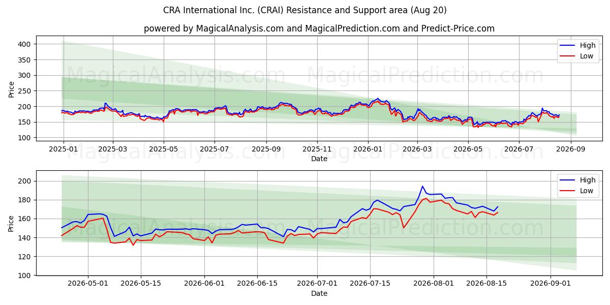 CRA International Inc. (CRAI) Support and Resistance area (19 Aug) 