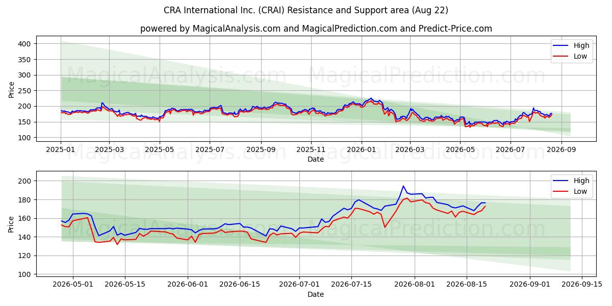  CRA International Inc. (CRAI) Support and Resistance area (21 Aug) 