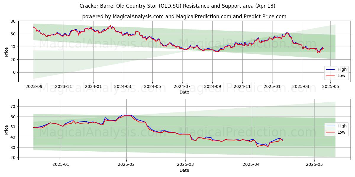  Cracker Barrel Old Country Stor (OLD.SG) Support and Resistance area (18 Apr) 