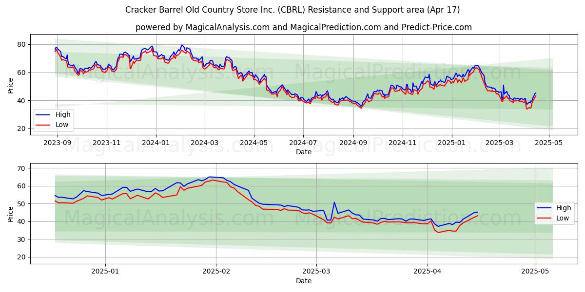  Cracker Barrel Old Country Store Inc. (CBRL) Support and Resistance area (17 Apr) 