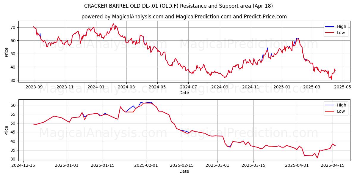  CRACKER BARREL OLD DL-,01 (OLD.F) Support and Resistance area (18 Apr) 