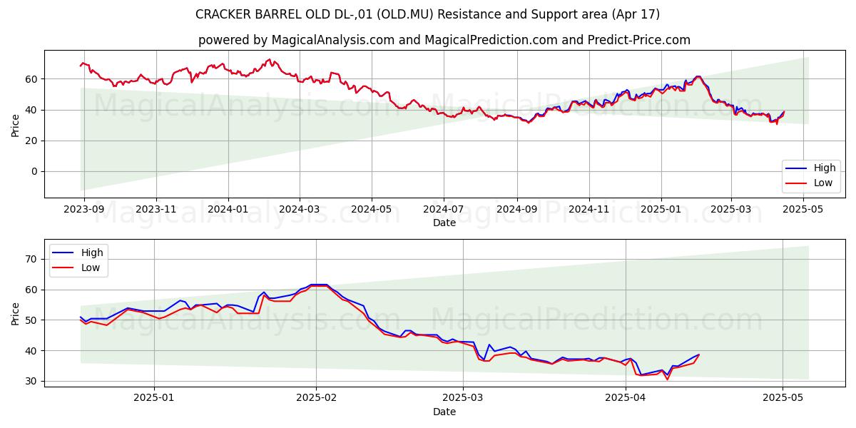  CRACKER BARREL OLD DL-,01 (OLD.MU) Support and Resistance area (17 Apr) 