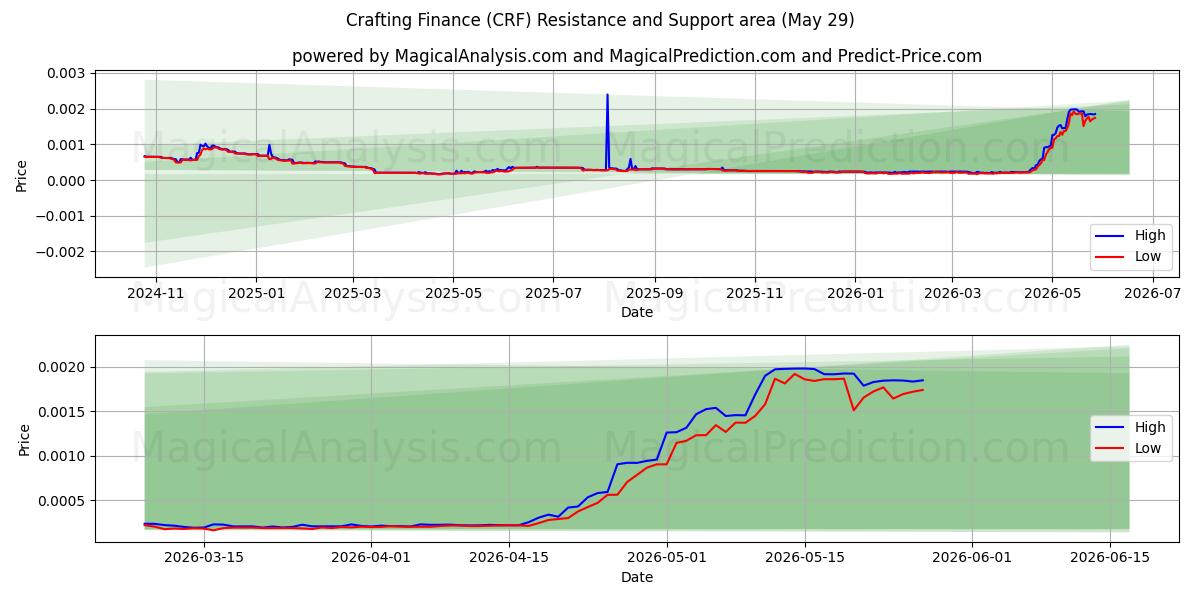  Crafting Finance (CRF) Support and Resistance area (28 May) 