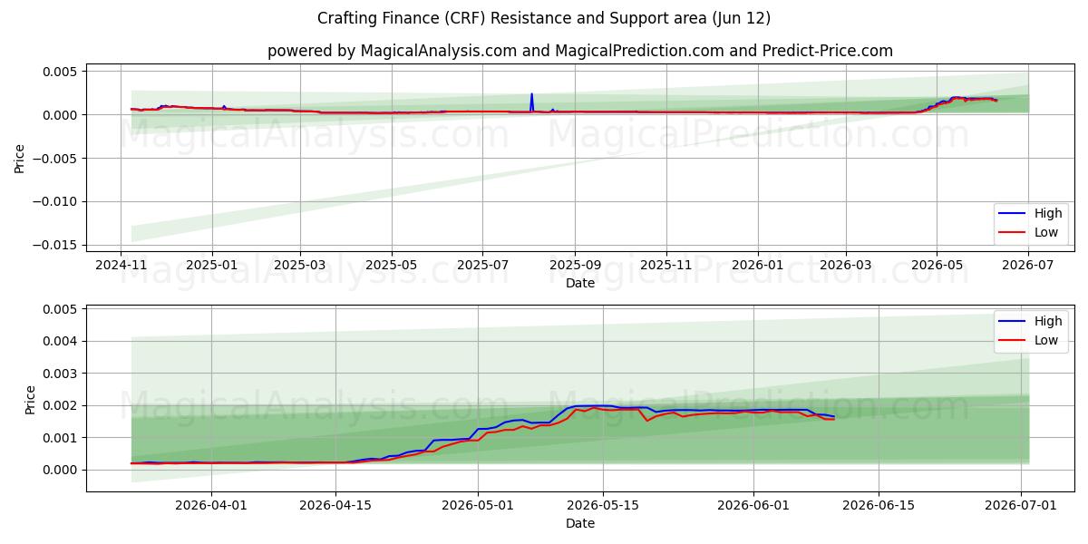  Hantverksekonomi (CRF) Support and Resistance area (10 Jun) 