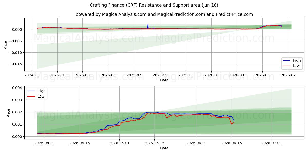  Käsityön rahoitus (CRF) Support and Resistance area (11 Jun) 