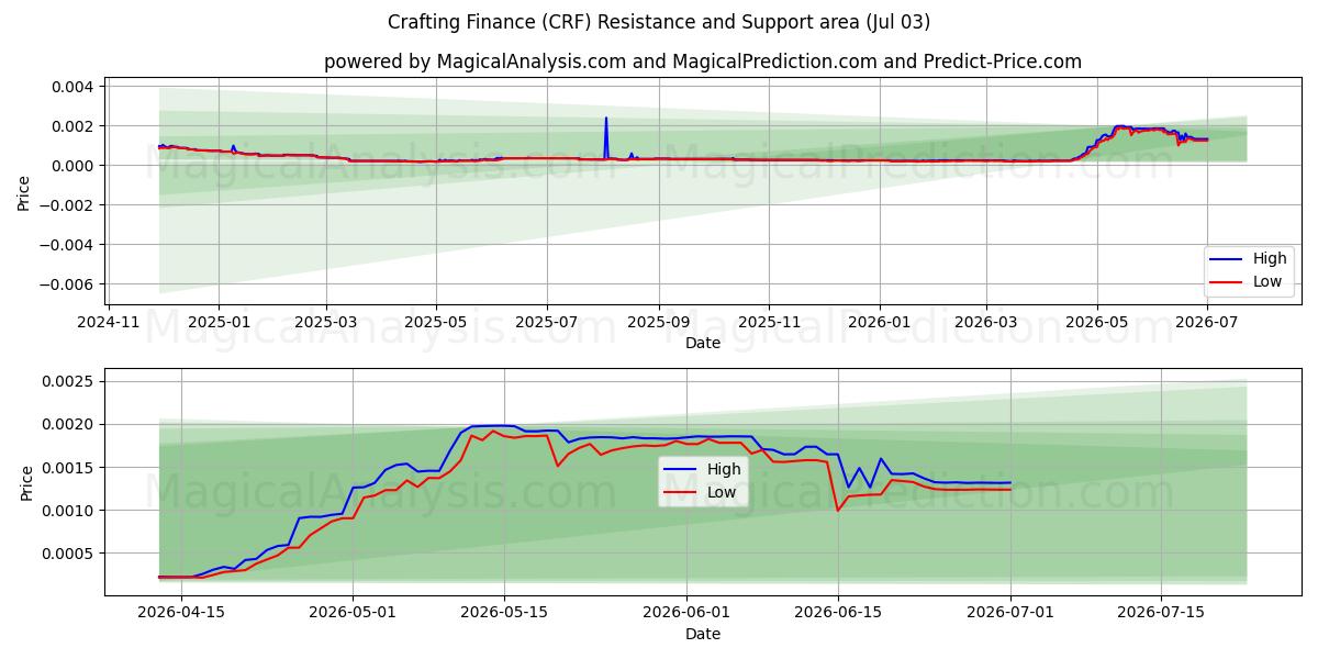  財務の作成 (CRF) Support and Resistance area (02 Jul) 