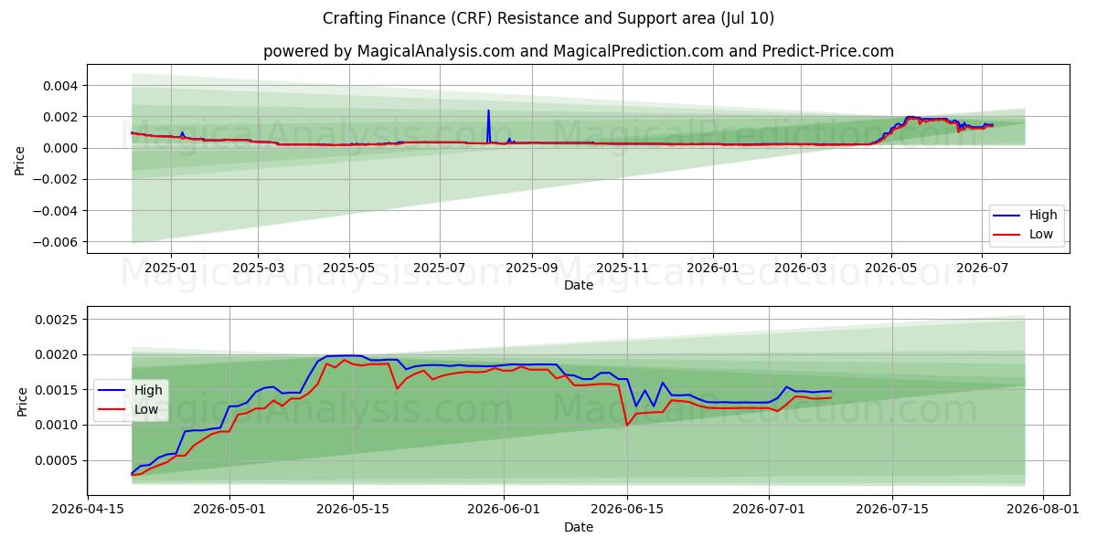  Hantverksekonomi (CRF) Support and Resistance area (09 Jul) 