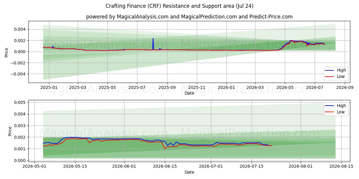  Crafting Finance (CRF) Support and Resistance area (23 Jul) 