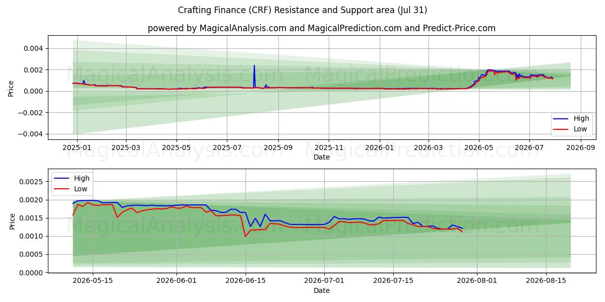  Crafting Finance (CRF) Support and Resistance area (30 Jul) 