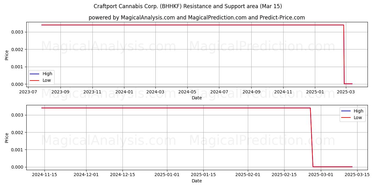  Craftport Cannabis Corp. (BHHKF) Support and Resistance area (15 Mar) 