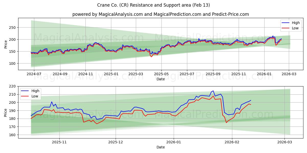  Crane Co. (CR) Support and Resistance area (12 Feb) 