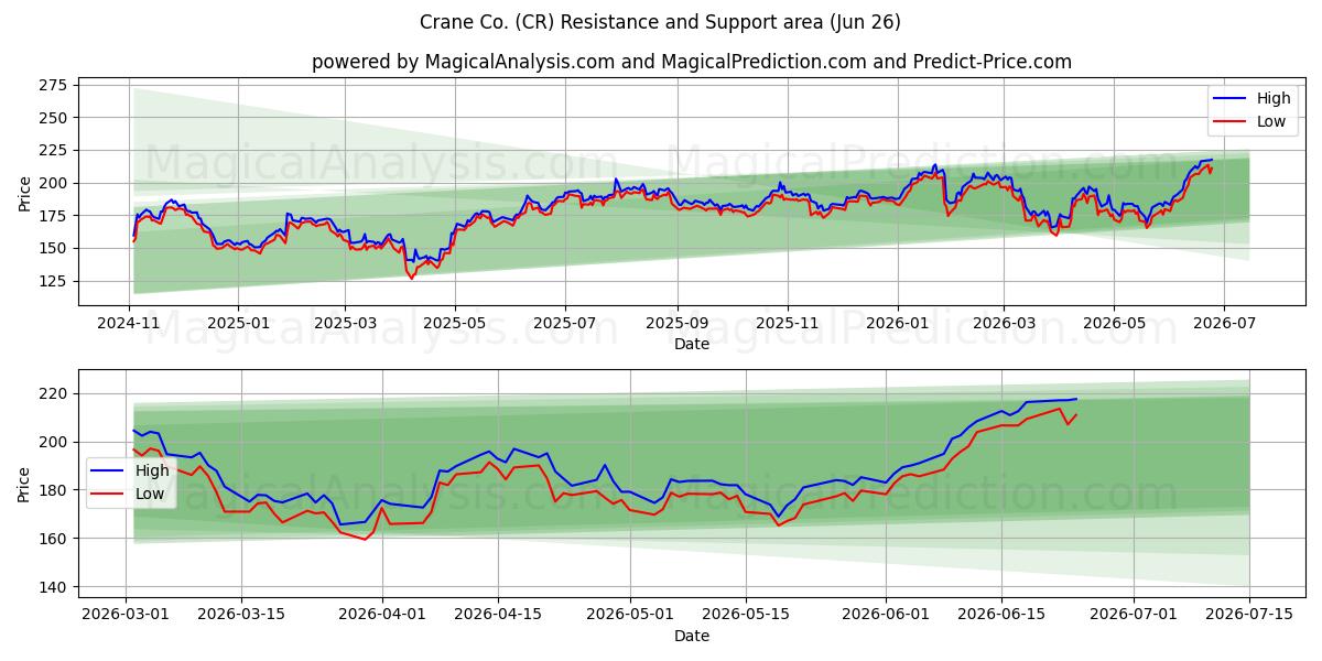  Crane Co. (CR) Support and Resistance area (25 Jun) 