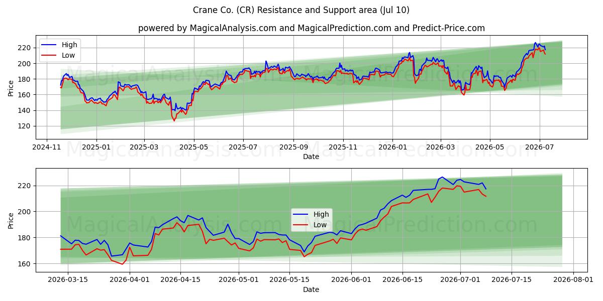  Crane Co. (CR) Support and Resistance area (09 Jul) 