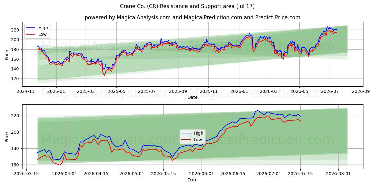  Crane Co. (CR) Support and Resistance area (16 Jul) 