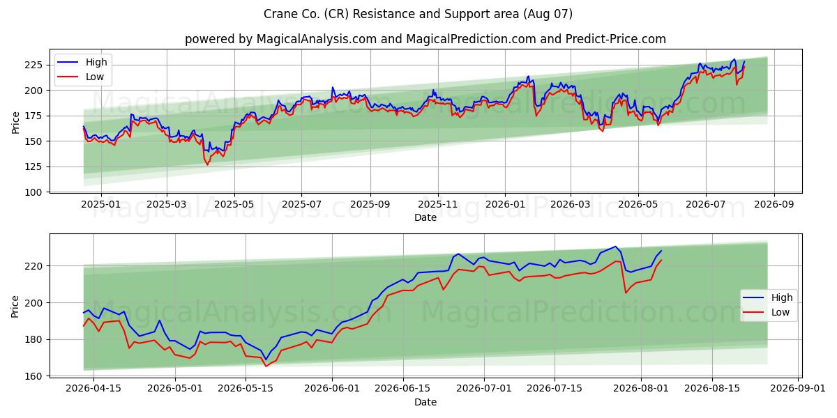  Crane Co. (CR) Support and Resistance area (06 Aug) 