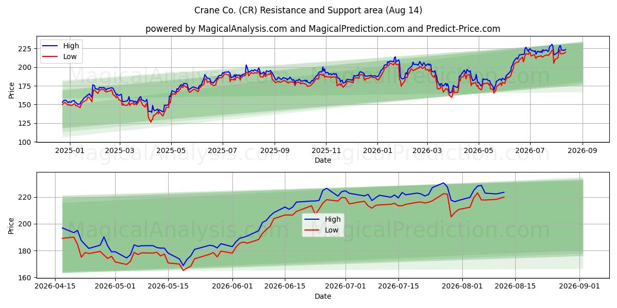  Crane Co. (CR) Support and Resistance area (13 Aug) 