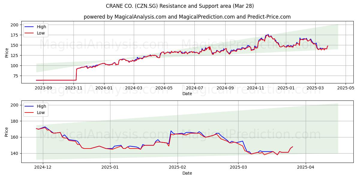  CRANE CO. (CZN.SG) Support and Resistance area (28 Mar) 