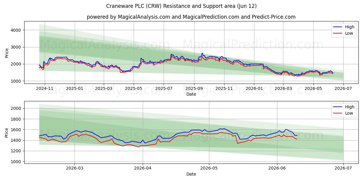  Craneware PLC (CRW) Support and Resistance area (28 May) 