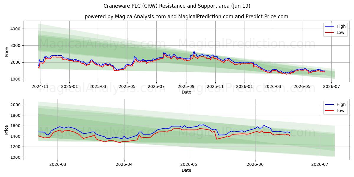  Craneware PLC (CRW) Support and Resistance area (18 Jun) 