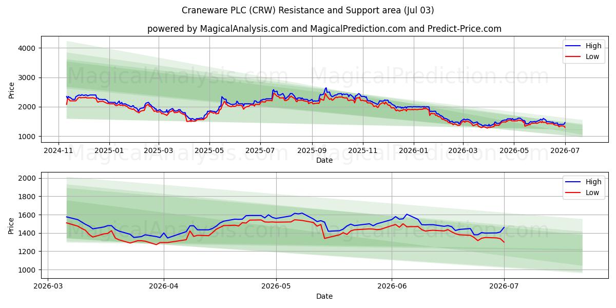  Craneware PLC (CRW) Support and Resistance area (02 Jul) 