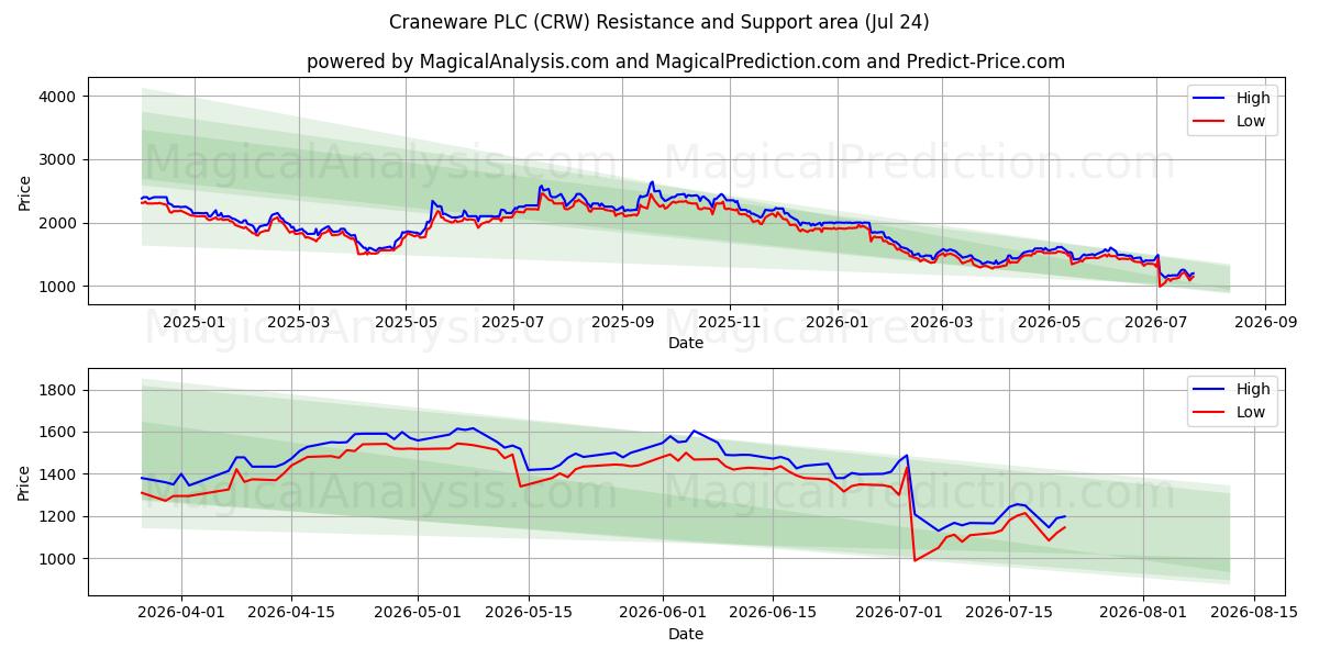  Craneware PLC (CRW) Support and Resistance area (23 Jul) 