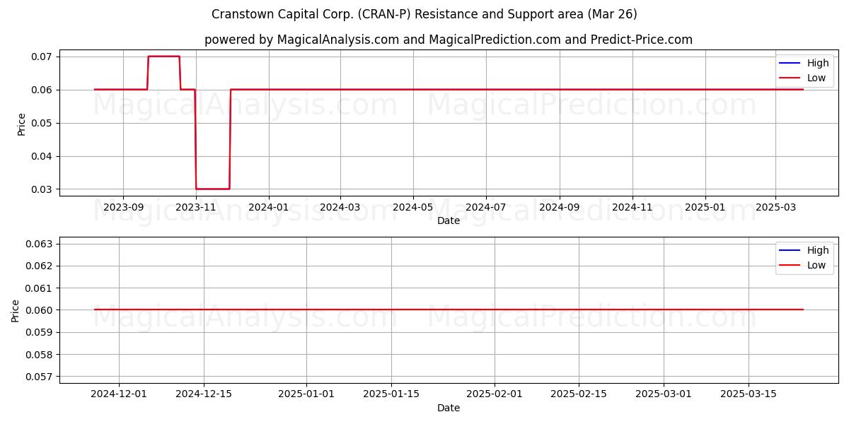  Cranstown Capital Corp. (CRAN-P) Support and Resistance area (26 Mar) 