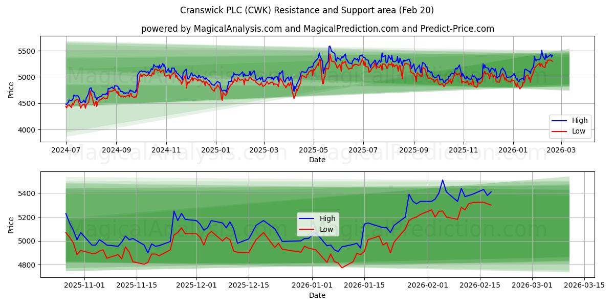  Cranswick PLC (CWK) Support and Resistance area (19 Feb) 
