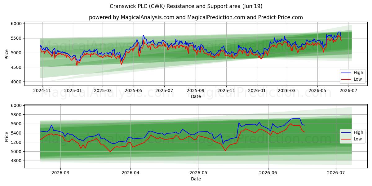 Cranswick PLC (CWK) Support and Resistance area (18 Jun) 