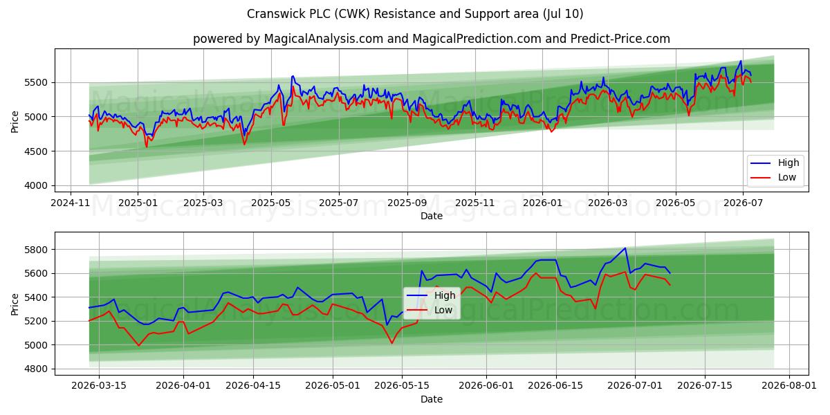  Cranswick PLC (CWK) Support and Resistance area (09 Jul) 
