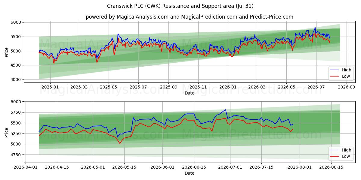  Cranswick PLC (CWK) Support and Resistance area (30 Jul) 
