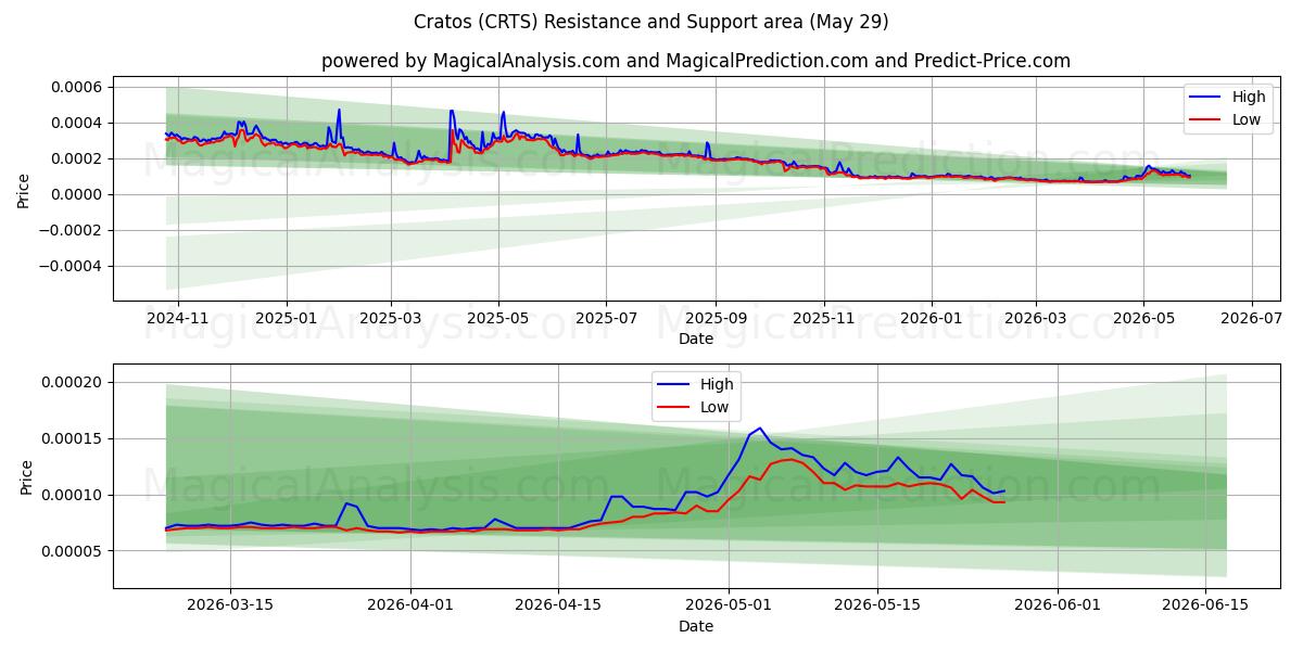  क्रैटोस (CRTS) Support and Resistance area (28 May) 