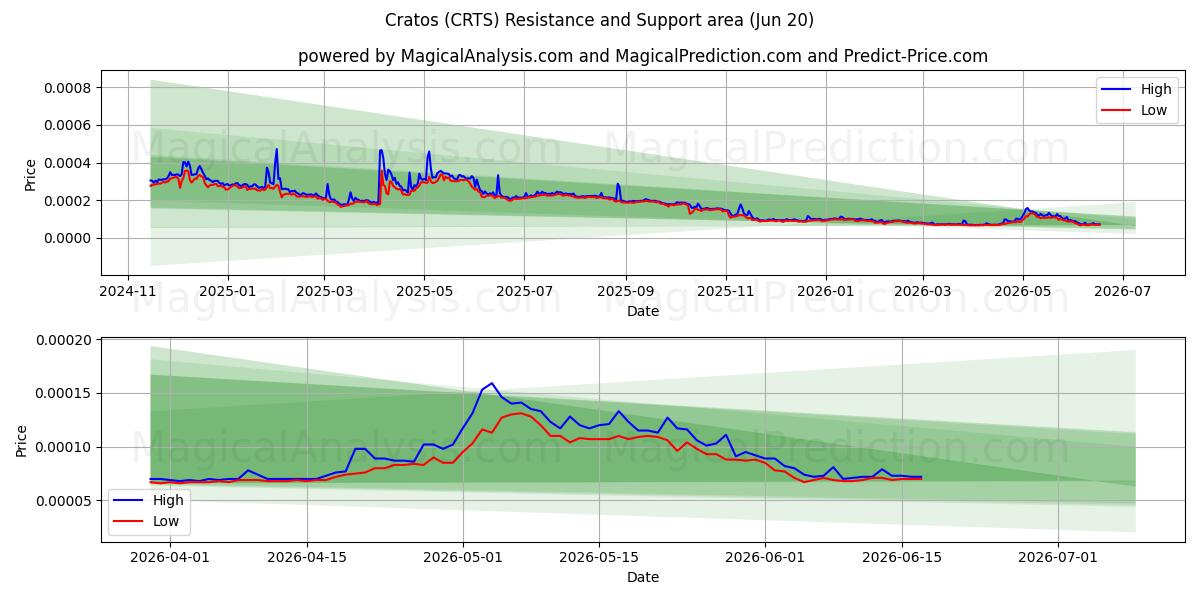  Cratos (CRTS) Support and Resistance area (19 Jun) 