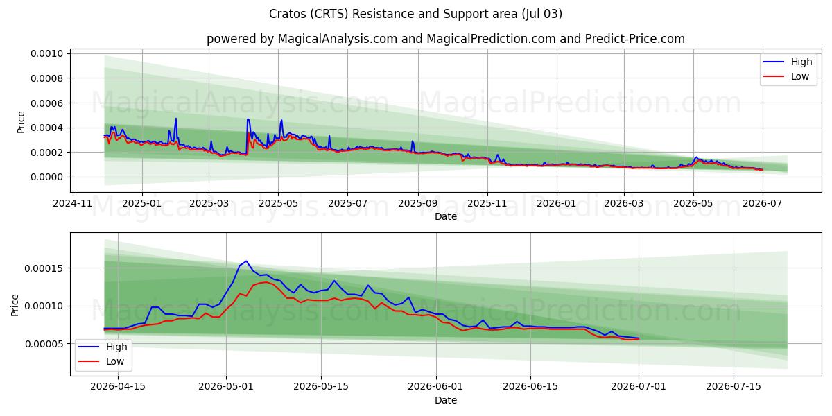  Cratos (CRTS) Support and Resistance area (02 Jul) 