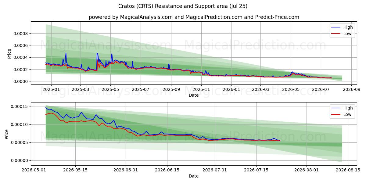  क्रैटोस (CRTS) Support and Resistance area (24 Jul) 