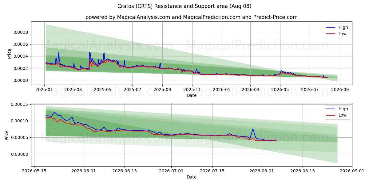  Cratos (CRTS) Support and Resistance area (07 Aug) 