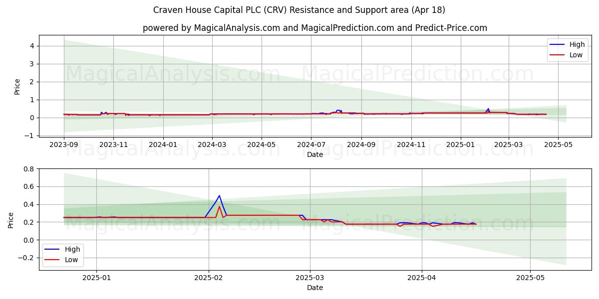  Craven House Capital PLC (CRV) Support and Resistance area (18 Apr) 