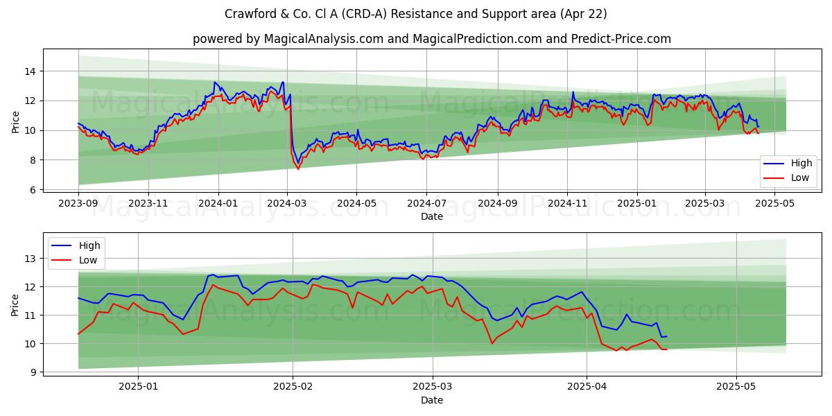  Crawford & Co. Cl A (CRD-A) Support and Resistance area (22 Apr) 