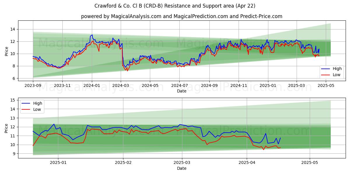 Crawford & Co. Cl B (CRD-B) Support and Resistance area (22 Apr) 