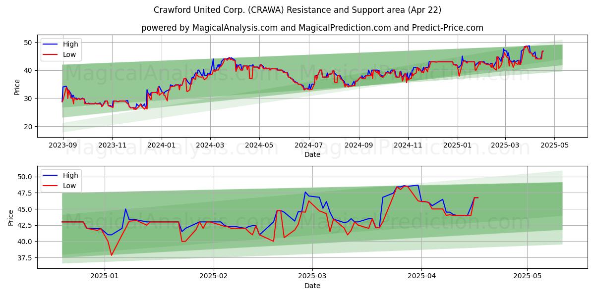  Crawford United Corp. (CRAWA) Support and Resistance area (22 Apr) 