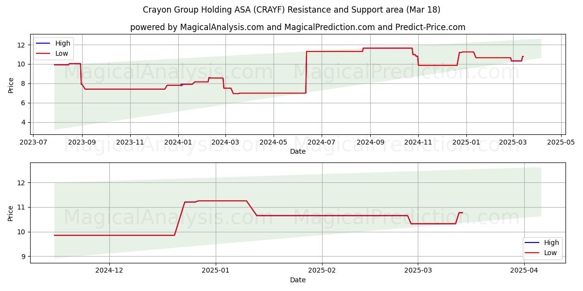  Crayon Group Holding ASA (CRAYF) Support and Resistance area (18 Mar) 